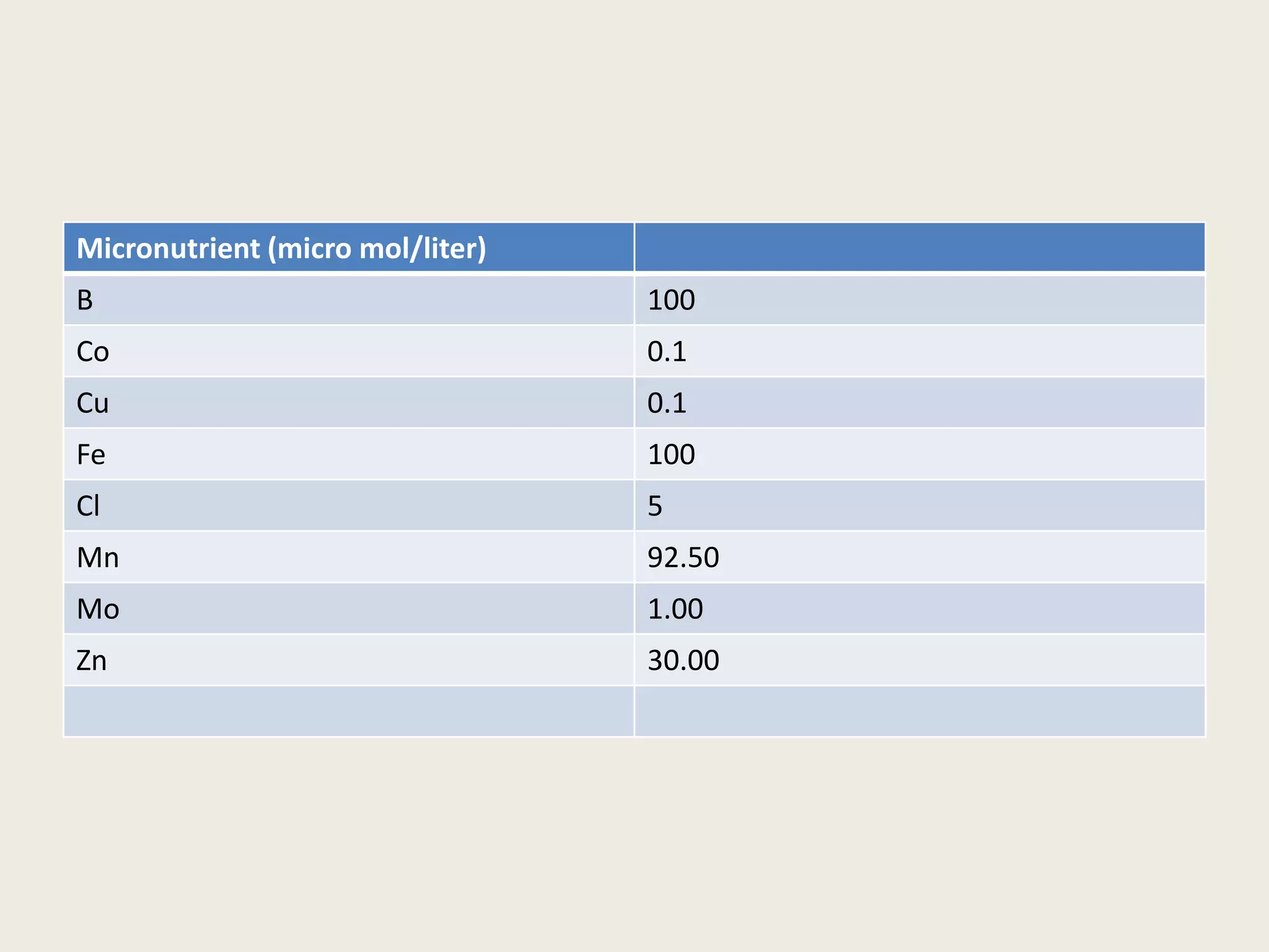 Micronutrient (micro mol/liter)
B 100
Co 0.1
Cu 0.1
Fe 100
Cl 5
Mn 92.50
Mo 1.00
Zn 30.00
 