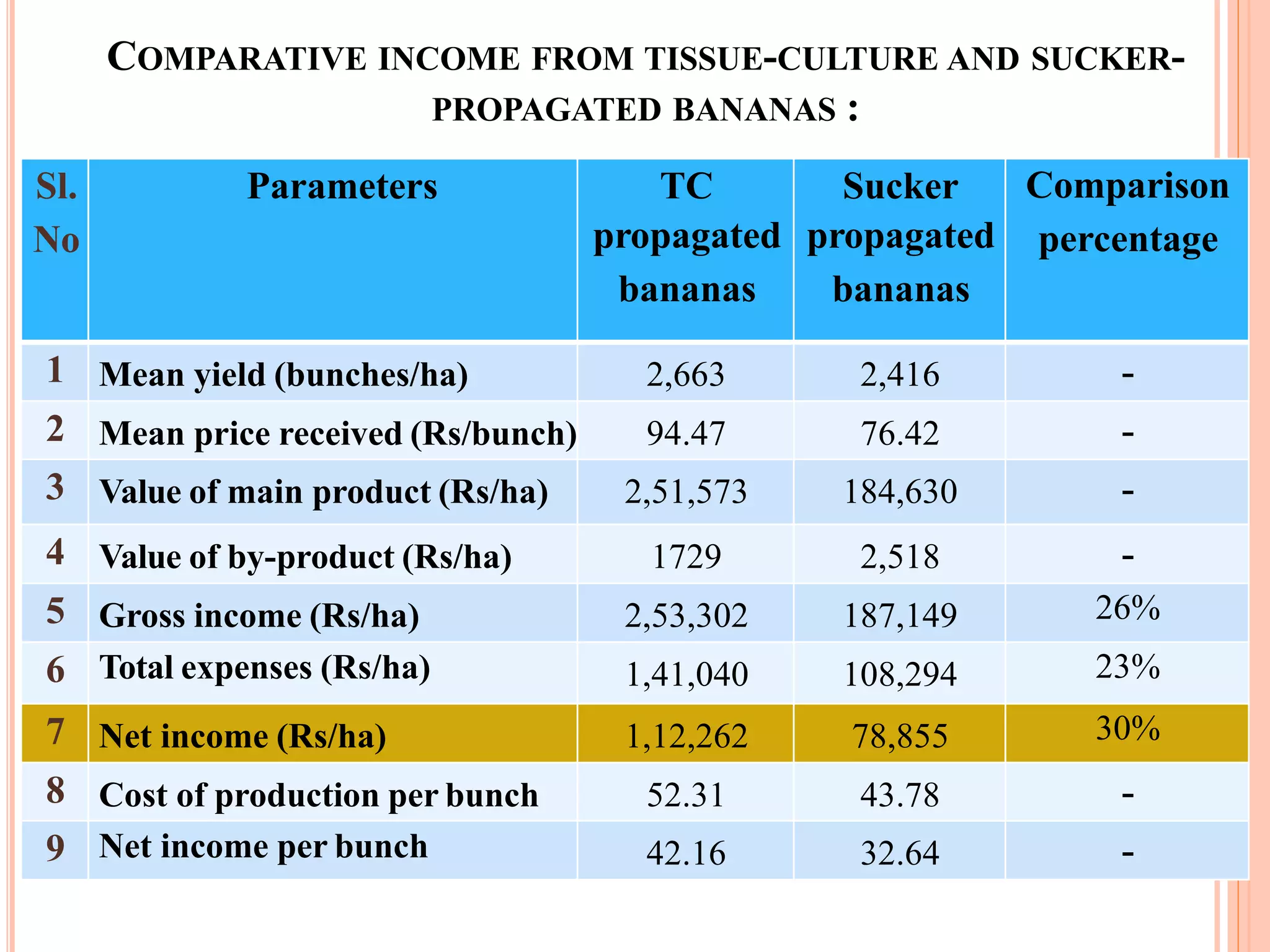 Sl.
No
Parameters TC
propagated
bananas
Sucker
propagated
bananas
Comparison
percentage
1 Mean yield (bunches/ha) 2,663 2,416 -
2 Mean price received (Rs/bunch) 94.47 76.42 -
3 Value of main product (Rs/ha) 2,51,573 184,630 -
4 Value of by-product (Rs/ha) 1729 2,518 -
5 Gross income (Rs/ha) 2,53,302 187,149 26%
6 Total expenses (Rs/ha) 1,41,040 108,294 23%
7 Net income (Rs/ha) 1,12,262 78,855 30%
8 Cost of production per bunch 52.31 43.78 -
9 Net income per bunch 42.16 32.64 -
COMPARATIVE INCOME FROM TISSUE-CULTURE AND SUCKER-
PROPAGATED BANANAS :
 