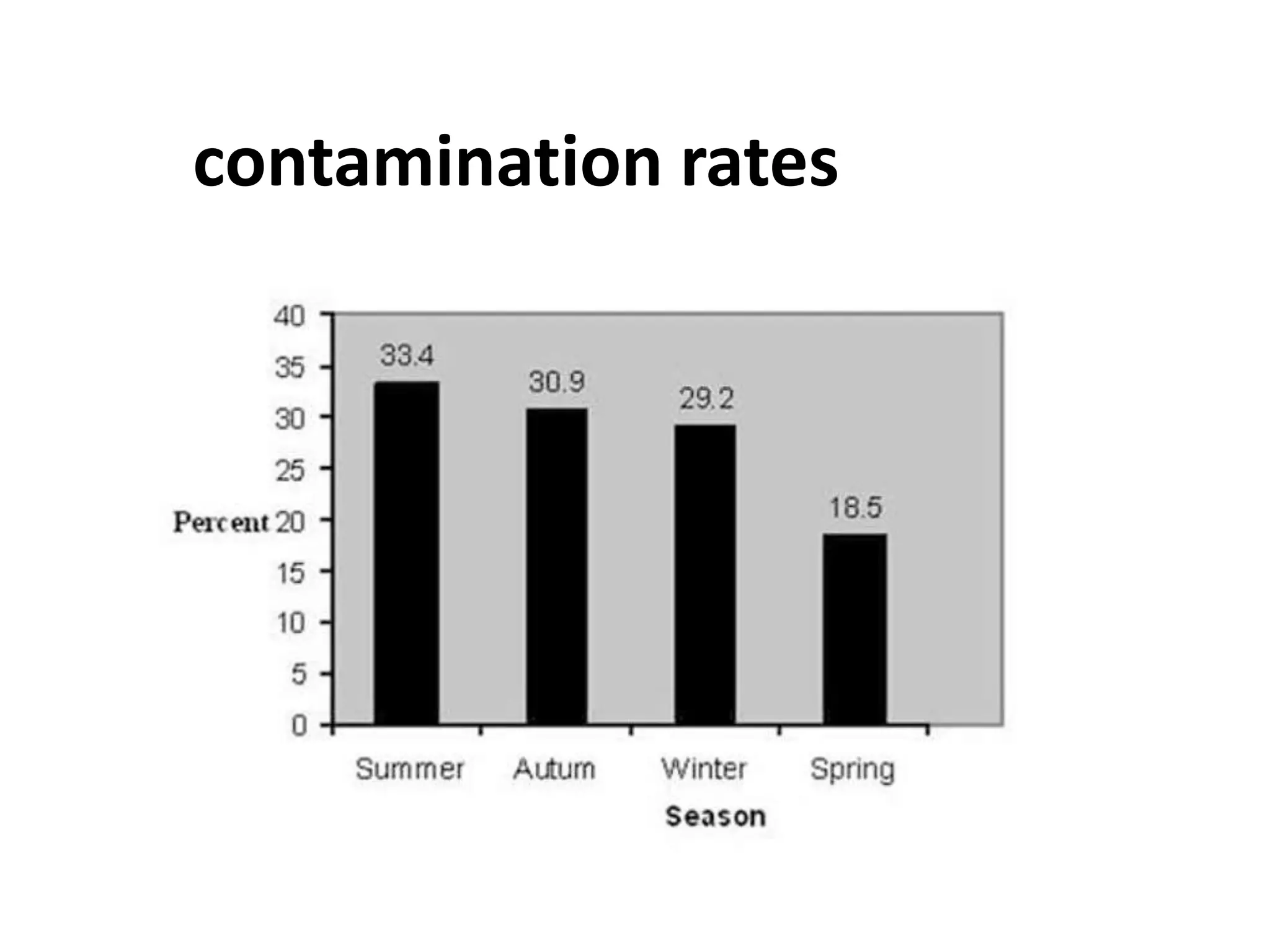 contamination rates 
 