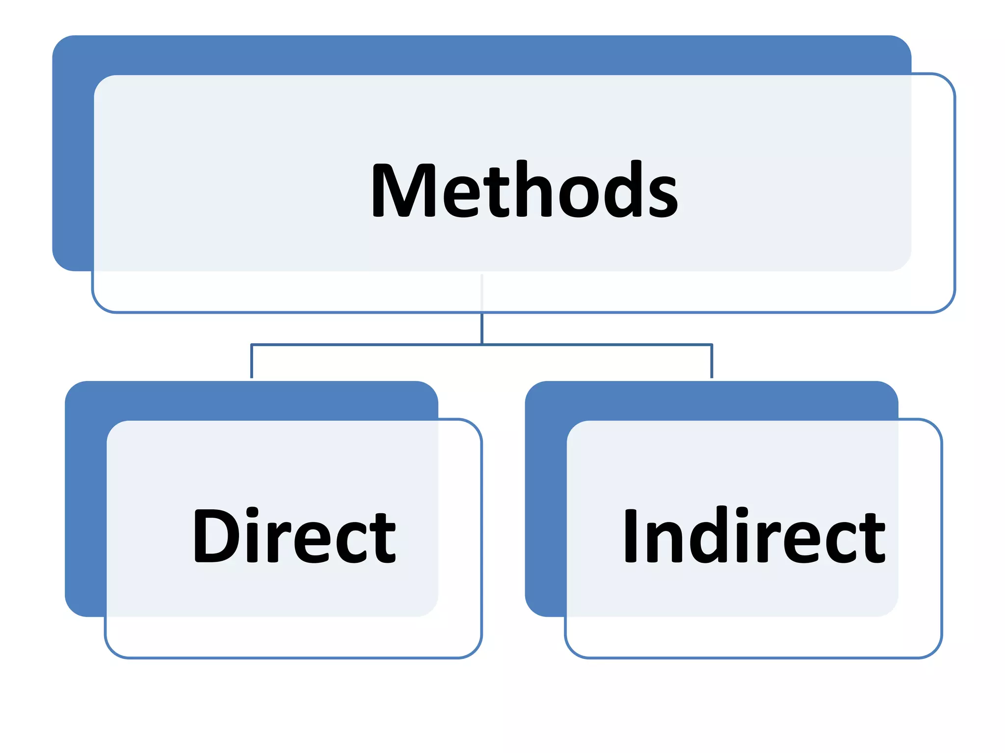 Methods 
Direct Indirect 
 