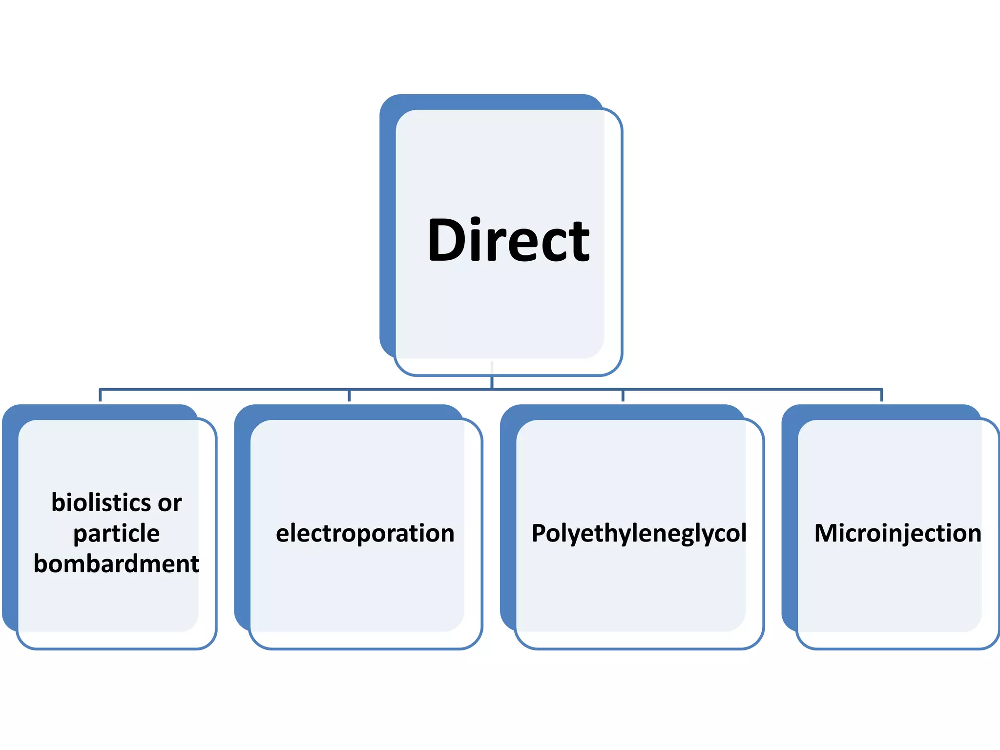 Direct 
biolistics or 
particle 
bombardment 
electroporation Polyethyleneglycol Microinjection 
 