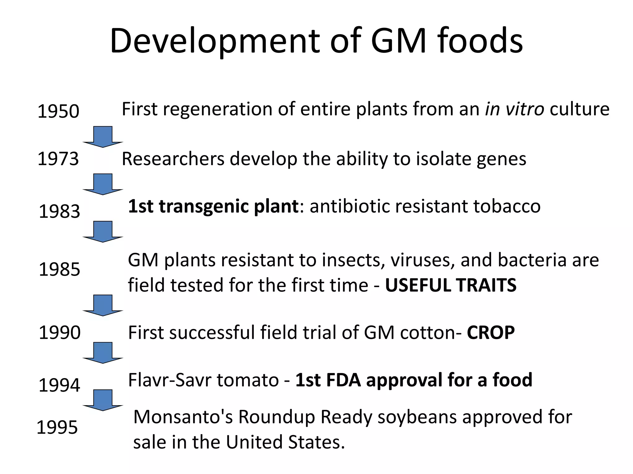 Development of GM foods 
1950 First regeneration of entire plants from an in vitro culture 
1973 Researchers develop the ability to isolate genes 
1983 1st transgenic plant: antibiotic resistant tobacco 
1990 First successful field trial of GM cotton- CROP 
Flavr-Savr tomato - 1st FDA approval for a food 
1995 Monsanto's Roundup Ready soybeans approved for 
sale in the United States. 
1994 
GM plants resistant to insects, viruses, and bacteria are 
field tested for the first time - USEFUL TRAITS 
1985 
 