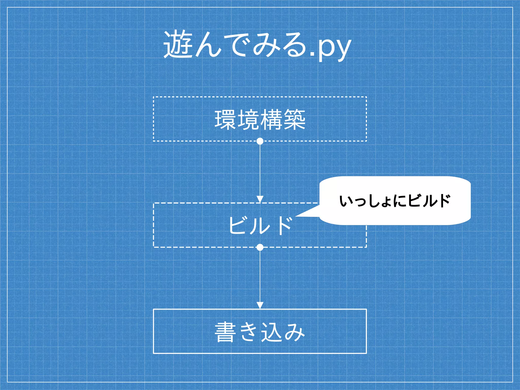 遊んでみる.py
ビルド
書き込み
環境構築
いっしょにビルド
 
