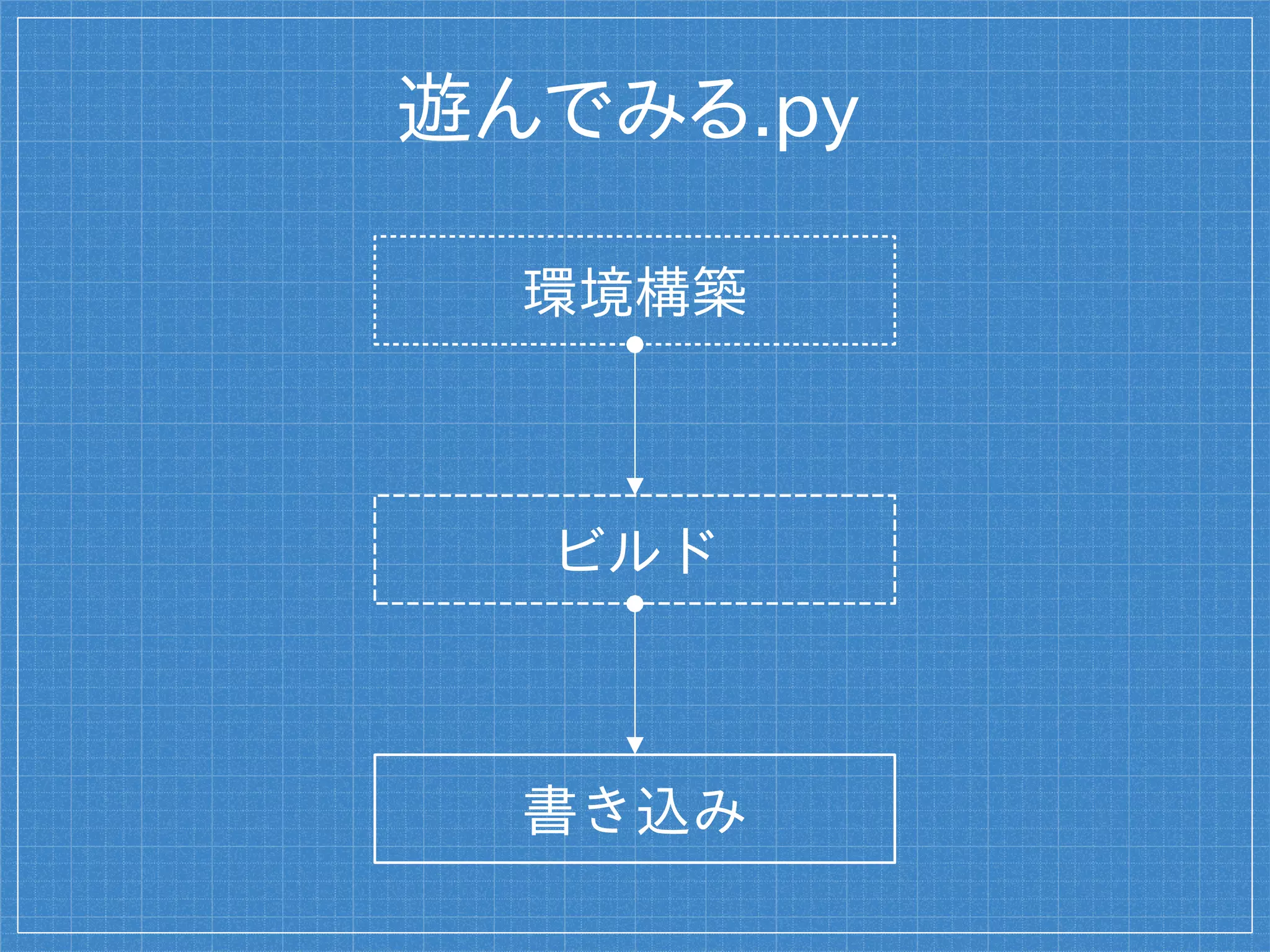 遊んでみる.py
ビルド
書き込み
環境構築
 