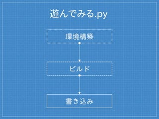 遊んでみる.py
ビルド
書き込み
環境構築
 