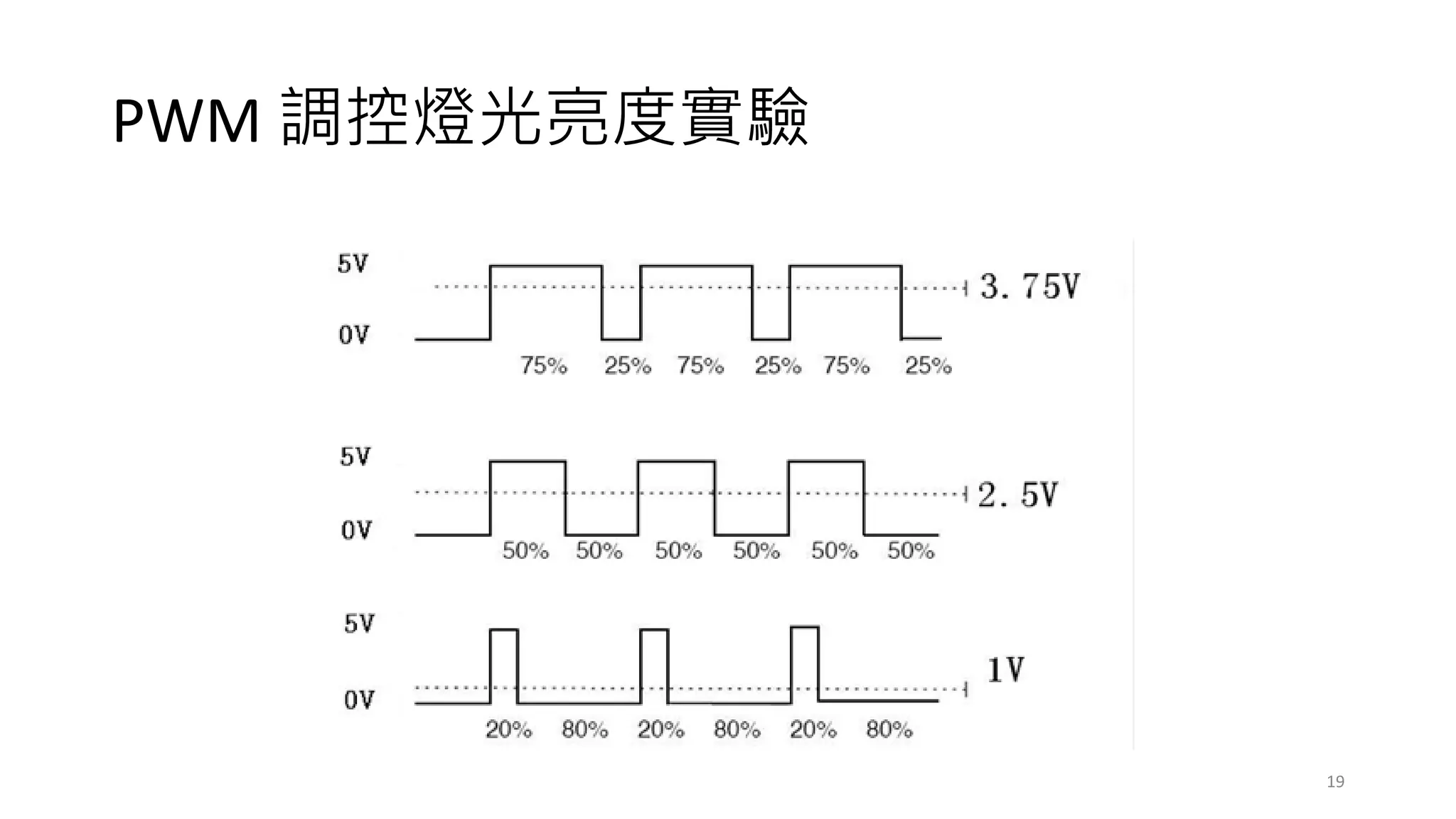 PWM 調控燈光亮度實驗
19
 