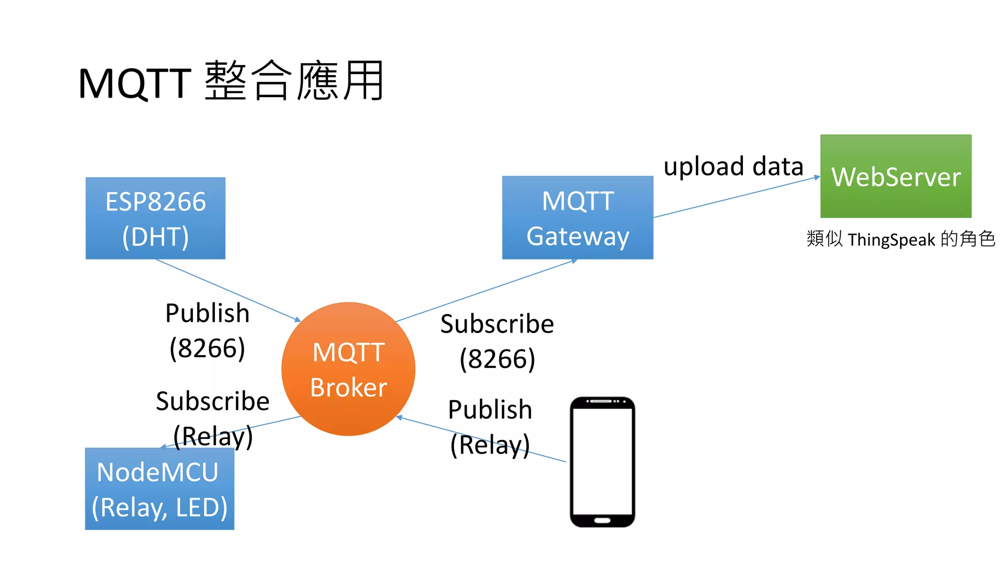 MQTT 整合應用
ESP8266
(DHT)
MQTT
Gateway
WebServer
MQTT
Broker
Publish
(8266)
Subscribe
(8266)
upload data
類似 ThingSpeak 的角色
NodeMCU
(Relay, LED)
Subscribe
(Relay)
Publish
(Relay)
 