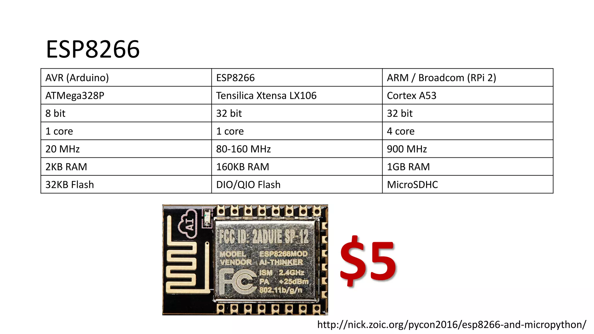 ESP8266
AVR (Arduino) ESP8266 ARM / Broadcom (RPi 2)
ATMega328P Tensilica Xtensa LX106 Cortex A53
8 bit 32 bit 32 bit
1 core 1 core 4 core
20 MHz 80-160 MHz 900 MHz
2KB RAM 160KB RAM 1GB RAM
32KB Flash DIO/QIO Flash MicroSDHC
$5
http://nick.zoic.org/pycon2016/esp8266-and-micropython/
 