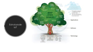 Estrutura de
IoT
 