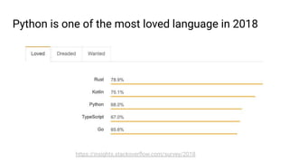Python is one of the most loved language in 2018
https://insights.stackoverﬂow.com/survey/2018
 