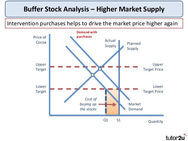 chart stock for market Intervention â Government Stock Tutor2u Schemes Buffer chart stock for market Intervention â Government Stock Tutor2u Schemes Buffer