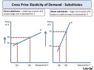 Tutor2u Cross Price Elasticity Of Demand Xed