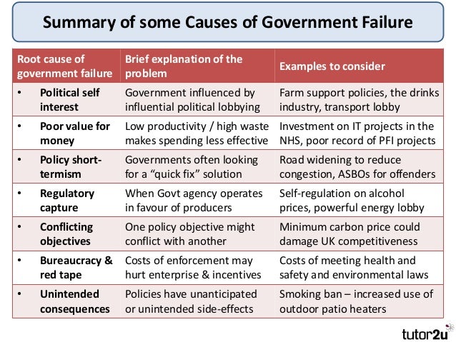 Image result for government failure or market failure