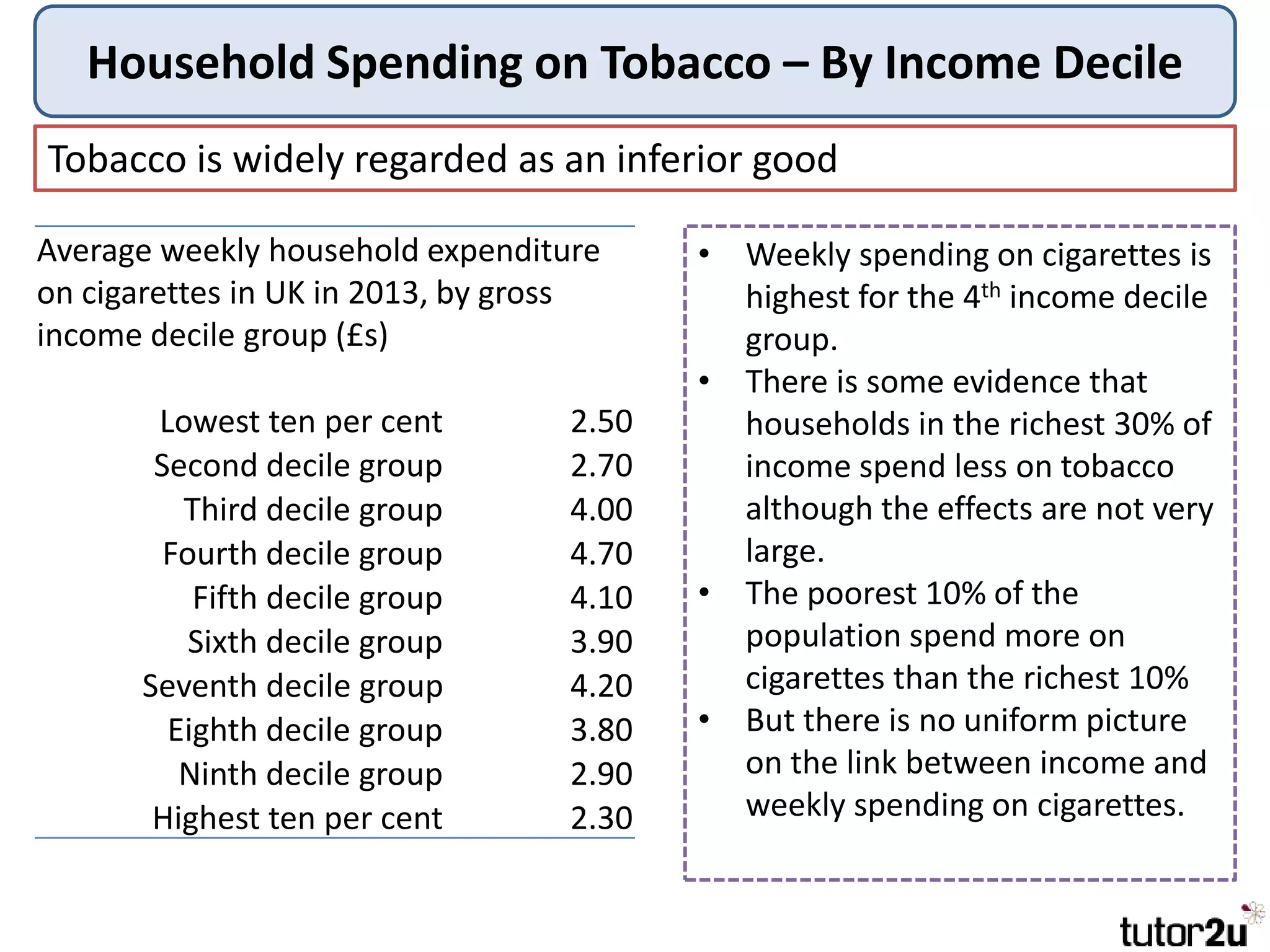Household Spending on Tobacco – By Income Decile
Tobacco is widely regarded as an inferior good
• Weekly spending on cigarettes is
highest for the 4th income decile
group.
• There is some evidence that
households in the richest 30% of
income spend less on tobacco
although the effects are not very
large.
• The poorest 10% of the
population spend more on
cigarettes than the richest 10%
• But there is no uniform picture
on the link between income and
weekly spending on cigarettes.
Average weekly household expenditure
on cigarettes in UK in 2013, by gross
income decile group (£s)
Lowest ten per cent 2.50
Second decile group 2.70
Third decile group 4.00
Fourth decile group 4.70
Fifth decile group 4.10
Sixth decile group 3.90
Seventh decile group 4.20
Eighth decile group 3.80
Ninth decile group 2.90
Highest ten per cent 2.30
 