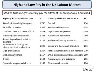 High and Low Pay in the UK Labour Market
Median full time gross weekly pay for different UK occupations, April 2014
Highest paid occupations in 2014 £s Lowest paid occupations in 2014 £s
Aircraft pilots and flight engineers 1,746 Bar staff 254
Air traffic controllers 1,549 Waiters and waitresses 258
Chief executives and senior officials 1,533 Dry cleaners and pressers 259
Marketing and sales directors 1,298 Hairdressers and barbers 269
Advertising and public relations
directors
1,289 Kitchen and catering assistants 268
Information technology and
telecommunications directors
1,226 Leisure and theme park attendants 273
Legal professionals 1,217 Retail cashiers and check-out operators 279
Medical practitioners 1,167 Other elementary services occupations 280
Brokers 1,149 Nursery nurses and assistants 285
Financial managers and directors 1,143 Cleaners and domestics 286
 