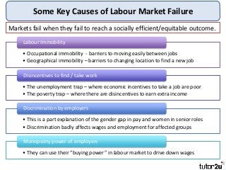 Some Key Causes of Labour Market Failure
Markets fail when they fail to reach a socially efficient/equitable outcome.
• Occupational immobility - barriers to moving easily between jobs
• Geographical immobility – barriers to changing location to find a new job
Labour Immobility
• The unemployment trap – where economic incentives to take a job are poor
• The poverty trap – where there are disincentives to earn extra income
Disincentives to find / take work
• This is a part explanation of the gender gap in pay and women in senior roles
• Discrimination badly affects wages and employment for affected groups
Discrimination by employers
• They can use their “buying power” in labour market to drive down wages
Monopsony power of employers
 