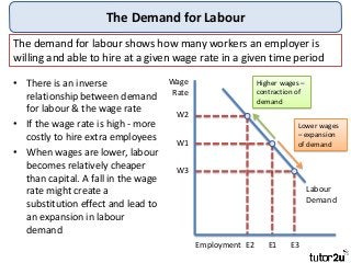The Demand for Labour
• There is an inverse
relationship between demand
for labour & the wage rate
• If the wage rate is high - more
costly to hire extra employees
• When wages are lower, labour
becomes relatively cheaper
than capital. A fall in the wage
rate might create a
substitution effect and lead to
an expansion in labour
demand
The demand for labour shows how many workers an employer is
willing and able to hire at a given wage rate in a given time period
Wage
Rate
Employment
Labour
Demand
W1
W2
W3
E2 E1 E3
Higher wages –
contraction of
demand
Lower wages
– expansion
of demand
 