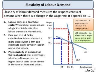 Elasticity of Labour Demand
1. Labour costs as a % of total
costs: When labour expenses are
a high % of total costs, then
labour demand is more elastic.
2. Ease and cost of factor
substitution: Labour demand is
more elastic when a firm can
substitute easily between labour
and capital inputs.
3. Price elasticity of demand for
the final output: This determines
whether a firm can pass on
higher labour costs to consumers
in the form of increased prices.
Elasticity of labour demand measures the responsiveness of
demand when there is a change in the wage rate. It depends on ……
Wage
Rate
Employment
LD1
LD2
W1
W2
W3
E1E3E2
LD2 is inelastic – i.e.
a large rise in wages
causes only a small
fall in employment
LD1 is elastic – i.e.
employment is
sensitive to a
changing wages
 