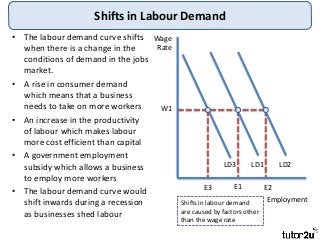 Shifts in Labour Demand
• The labour demand curve shifts
when there is a change in the
conditions of demand in the jobs
market.
• A rise in consumer demand
which means that a business
needs to take on more workers
• An increase in the productivity
of labour which makes labour
more cost efficient than capital
• A government employment
subsidy which allows a business
to employ more workers
• The labour demand curve would
shift inwards during a recession
as businesses shed labour
Wage
Rate
Employment
LD1 LD2LD3
W1
E1E3 E2
Shifts in labour demand
are caused by factors other
than the wage rate
 