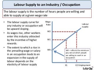 Labour Supply to an Industry / Occupation
• The labour supply curve for
any industry or occupation will
be upward sloping.
• As wages rise, other workers
enter this industry attracted
by the incentive of higher
rewards.
• The extent to which a rise in
the prevailing wage or salary
in an occupation leads to an
expansion in the supply of
labour depends on the
elasticity of labour supply
The labour supply is the number of hours people are willing and
able to supply at a given wage rate
Wage
Rate
Employment
Labour
supply
W1
W2
W0
E1 E2
W0 – reflects the minimum
pay rate at which people
are willing to work in an
occupation
 