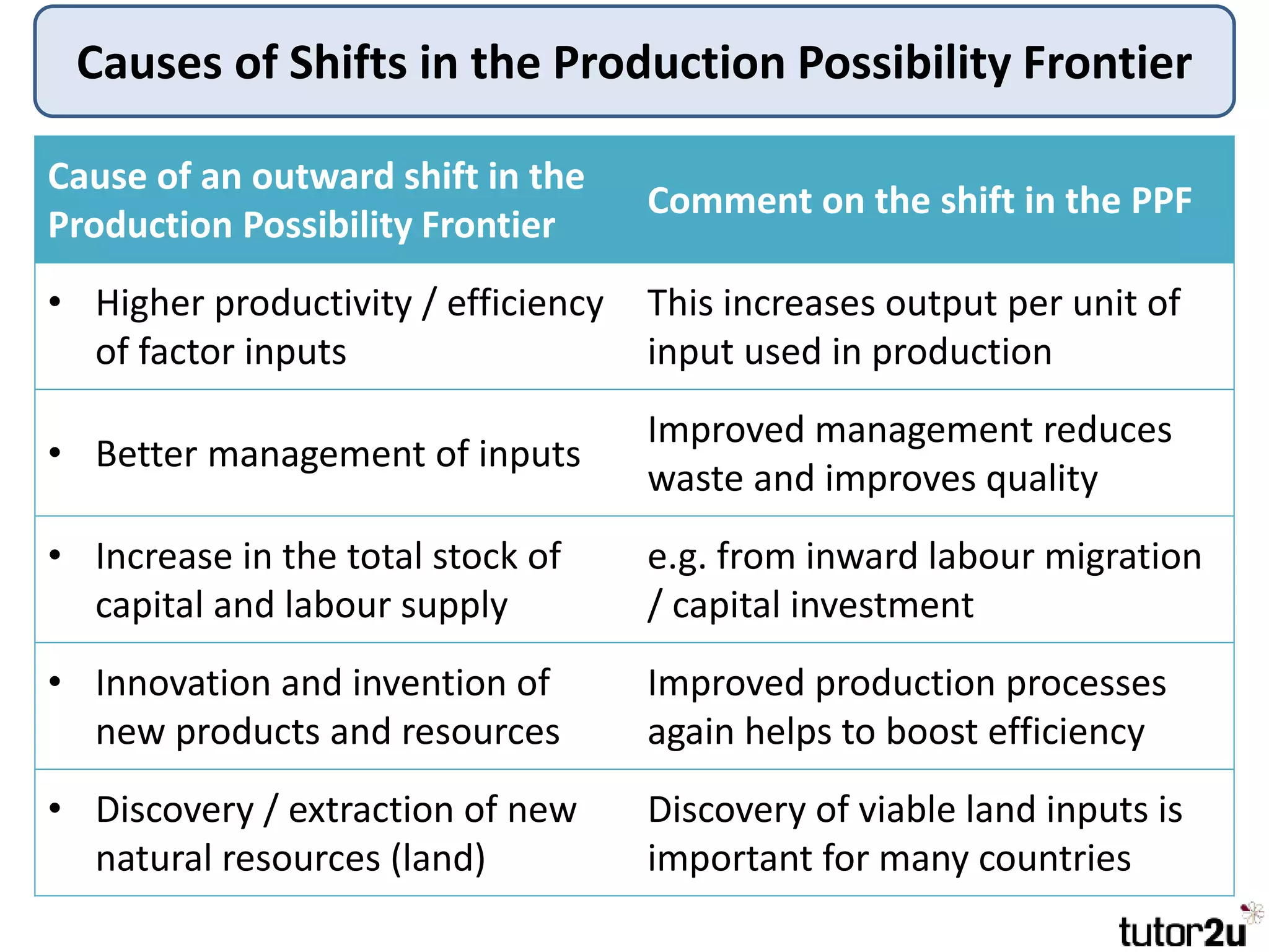 Causes of Shifts in the Production Possibility Frontier
Cause of an outward shift in the
Production Possibility Frontier
Comment on the shift in the PPF
• Higher productivity / efficiency
of factor inputs
This increases output per unit of
input used in production
• Better management of inputs
Improved management reduces
waste and improves quality
• Increase in the total stock of
capital and labour supply
e.g. from inward labour migration
/ capital investment
• Innovation and invention of
new products and resources
Improved production processes
again helps to boost efficiency
• Discovery / extraction of new
natural resources (land)
Discovery of viable land inputs is
important for many countries
 