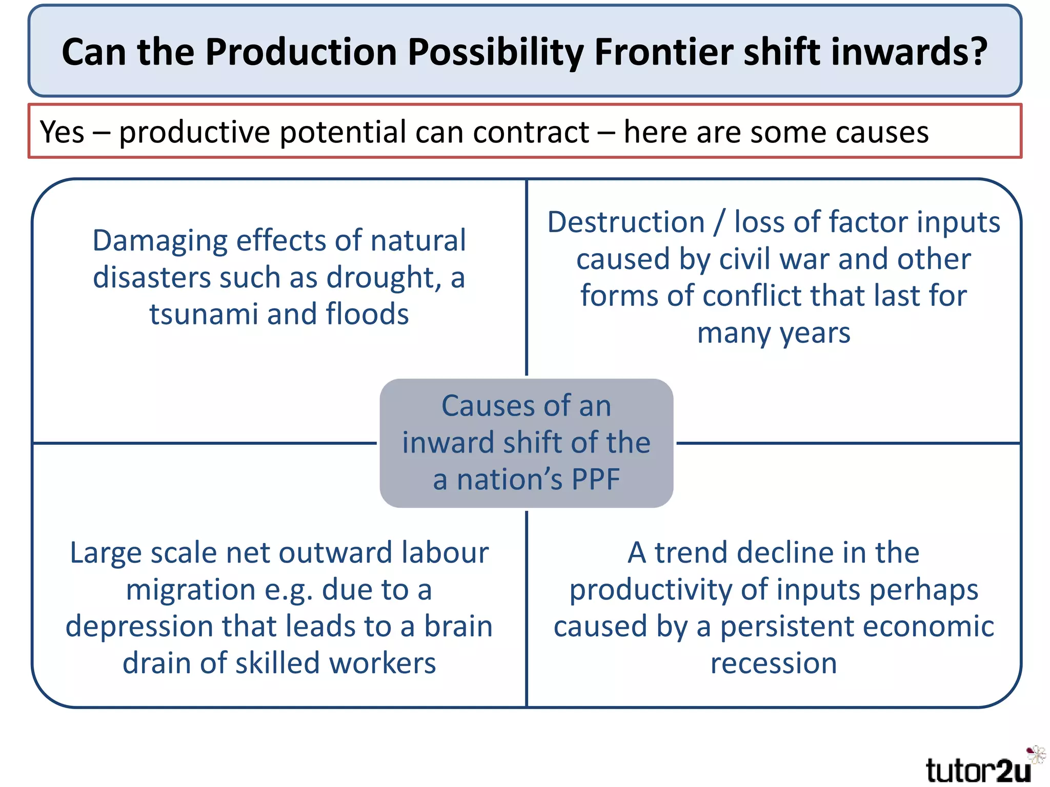 Can the Production Possibility Frontier shift inwards?
Yes – productive potential can contract – here are some causes
Damaging effects of natural
disasters such as drought, a
tsunami and floods
Destruction / loss of factor inputs
caused by civil war and other
forms of conflict that last for
many years
Large scale net outward labour
migration e.g. due to a
depression that leads to a brain
drain of skilled workers
A trend decline in the
productivity of inputs perhaps
caused by a persistent economic
recession
Causes of an
inward shift of the
a nation’s PPF
 