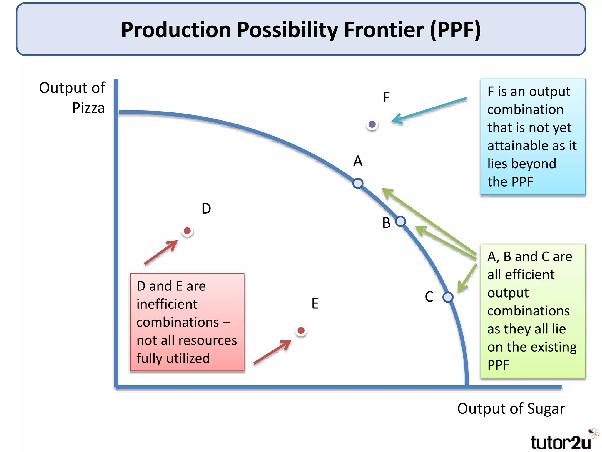 Production Possibility Frontier (PPF)
Output of
Pizza
Output of Sugar
A
B
A, B and C are
all efficient
output
combinations
as they all lie
on the existing
PPF
C
D
E
F
D and E are
inefficient
combinations –
not all resources
fully utilized
F is an output
combination
that is not yet
attainable as it
lies beyond
the PPF
 