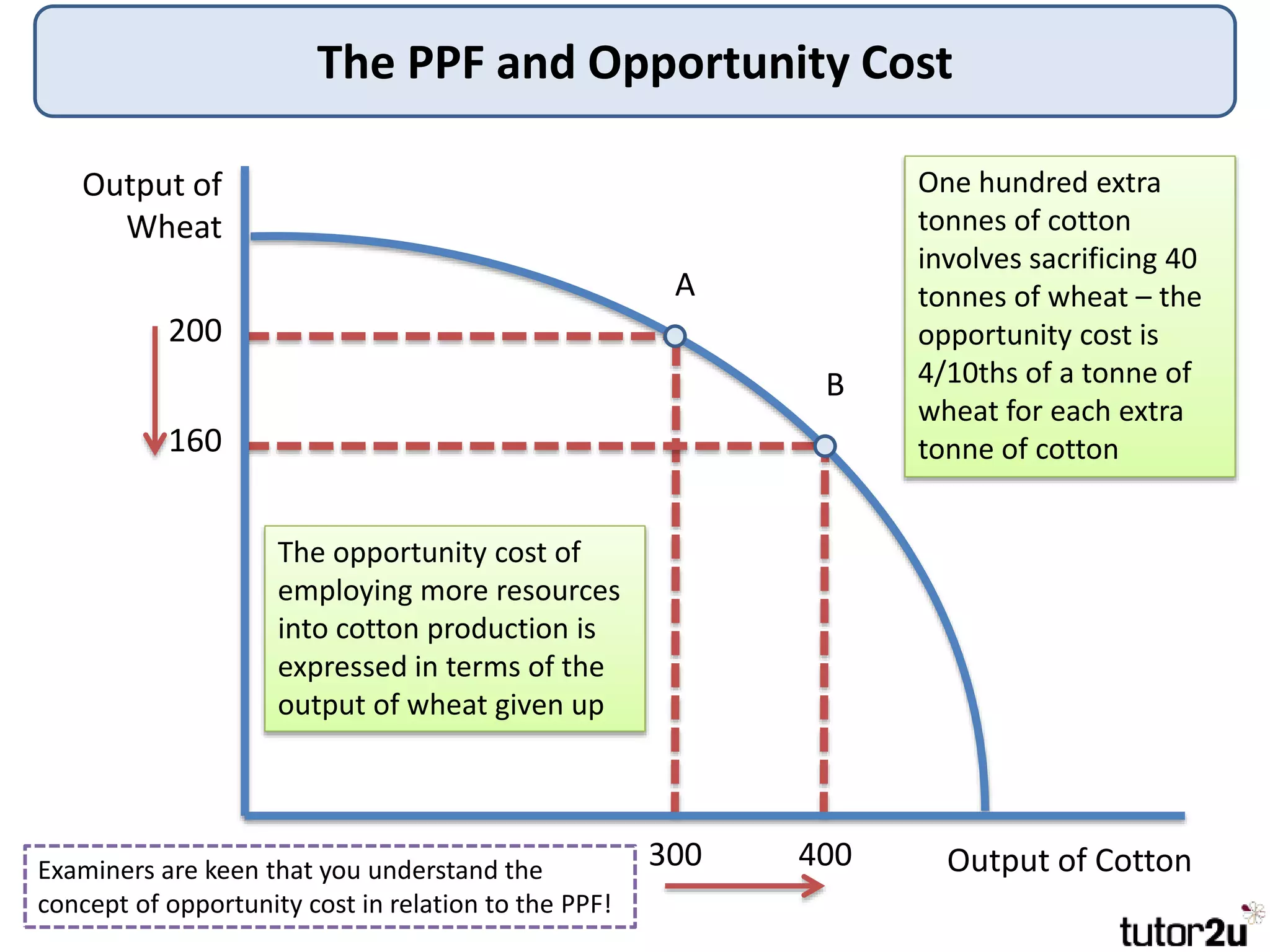 The PPF and Opportunity Cost
Output of
Wheat
Output of Cotton
200
160
300 400
A
B
The opportunity cost of
employing more resources
into cotton production is
expressed in terms of the
output of wheat given up
One hundred extra
tonnes of cotton
involves sacrificing 40
tonnes of wheat – the
opportunity cost is
4/10ths of a tonne of
wheat for each extra
tonne of cotton
Examiners are keen that you understand the
concept of opportunity cost in relation to the PPF!
 