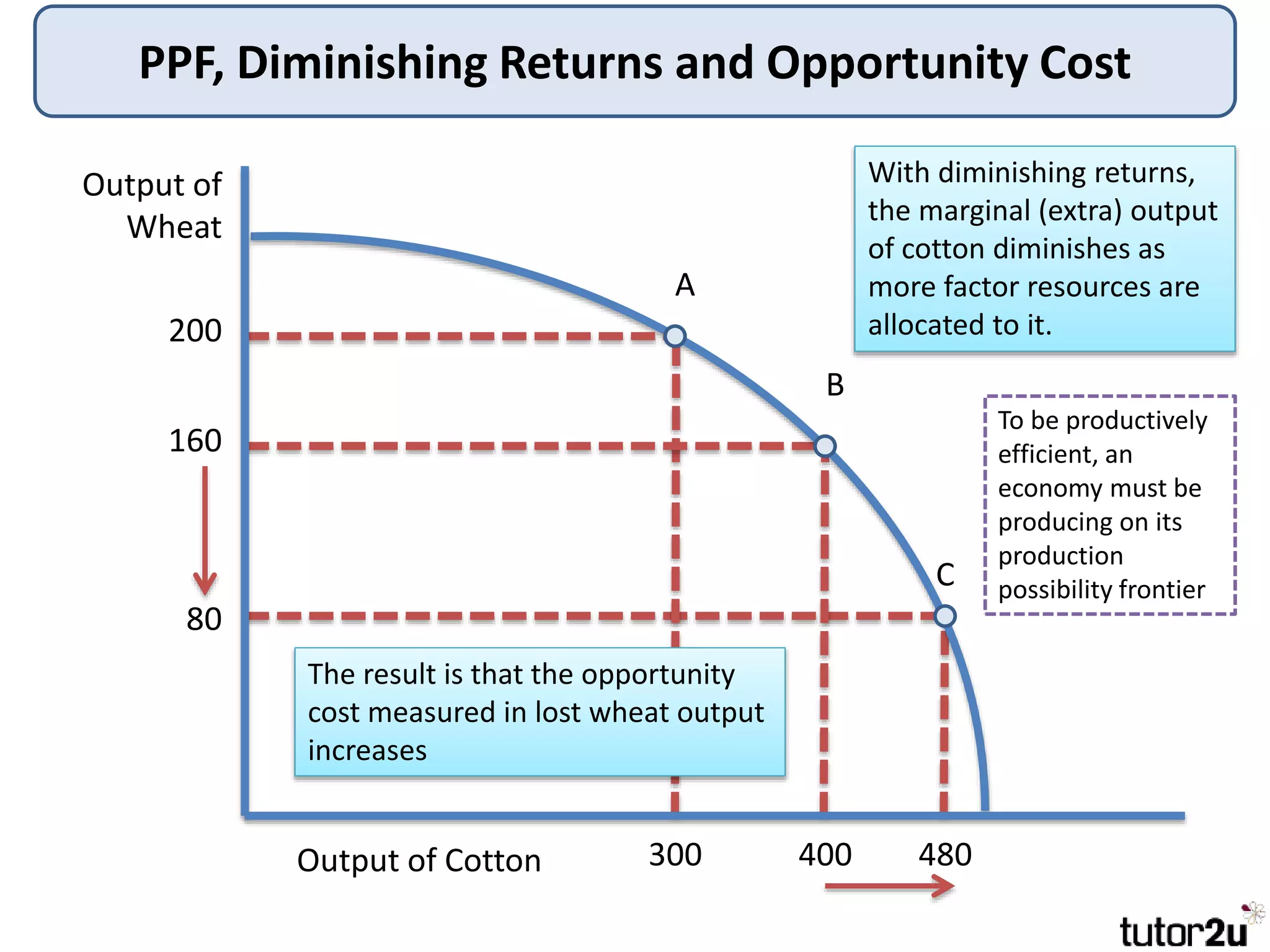 PPF, Diminishing Returns and Opportunity Cost
Output of
Wheat
Output of Cotton
200
160
300 400
A
B
With diminishing returns,
the marginal (extra) output
of cotton diminishes as
more factor resources are
allocated to it.
C
80
480
The result is that the opportunity
cost measured in lost wheat output
increases
To be productively
efficient, an
economy must be
producing on its
production
possibility frontier
 