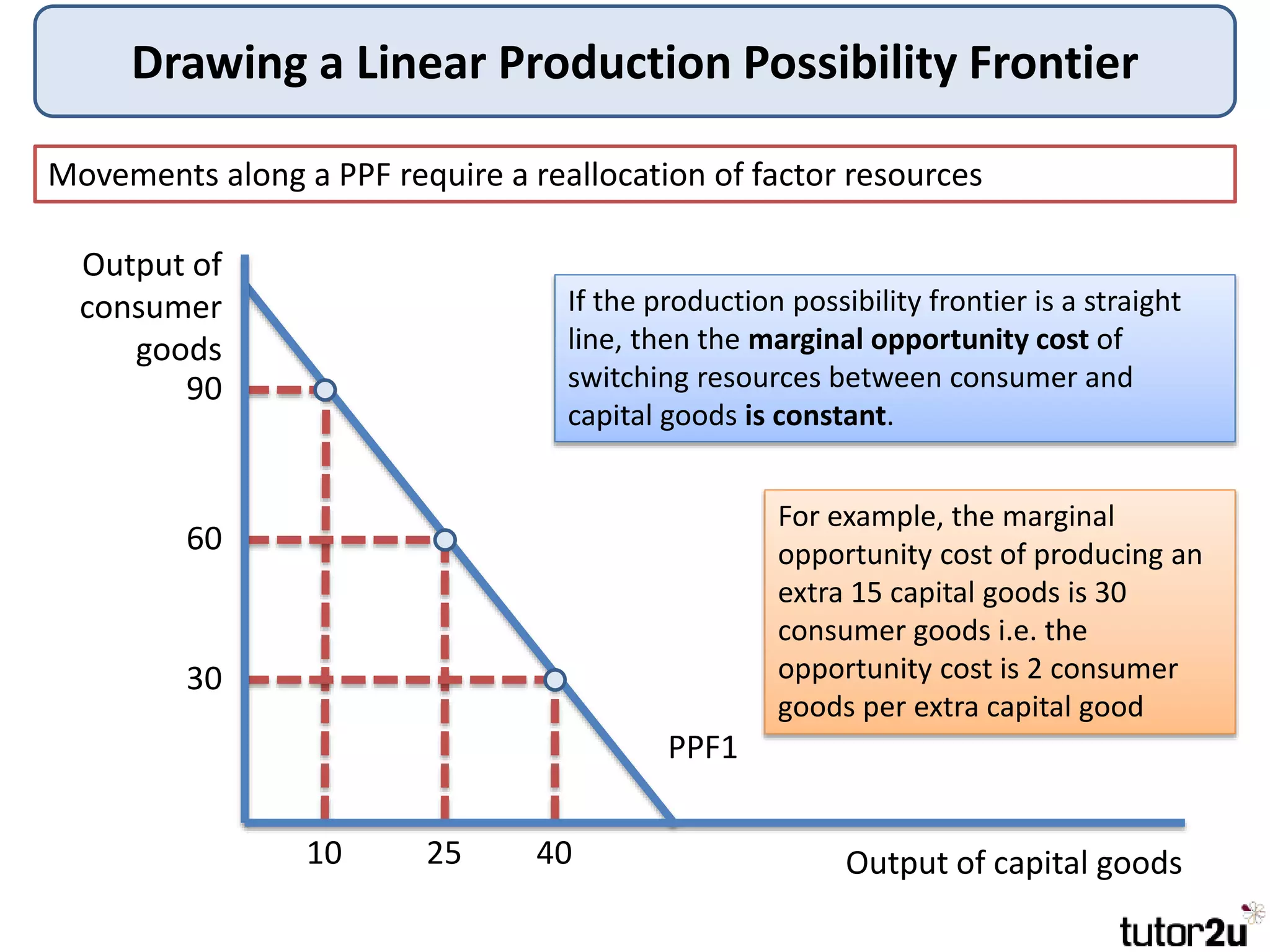 Drawing a Linear Production Possibility Frontier
Output of
consumer
goods
Output of capital goods
PPF1
Movements along a PPF require a reallocation of factor resources
90
60
30
10 25 40
If the production possibility frontier is a straight
line, then the marginal opportunity cost of
switching resources between consumer and
capital goods is constant.
For example, the marginal
opportunity cost of producing an
extra 15 capital goods is 30
consumer goods i.e. the
opportunity cost is 2 consumer
goods per extra capital good
 