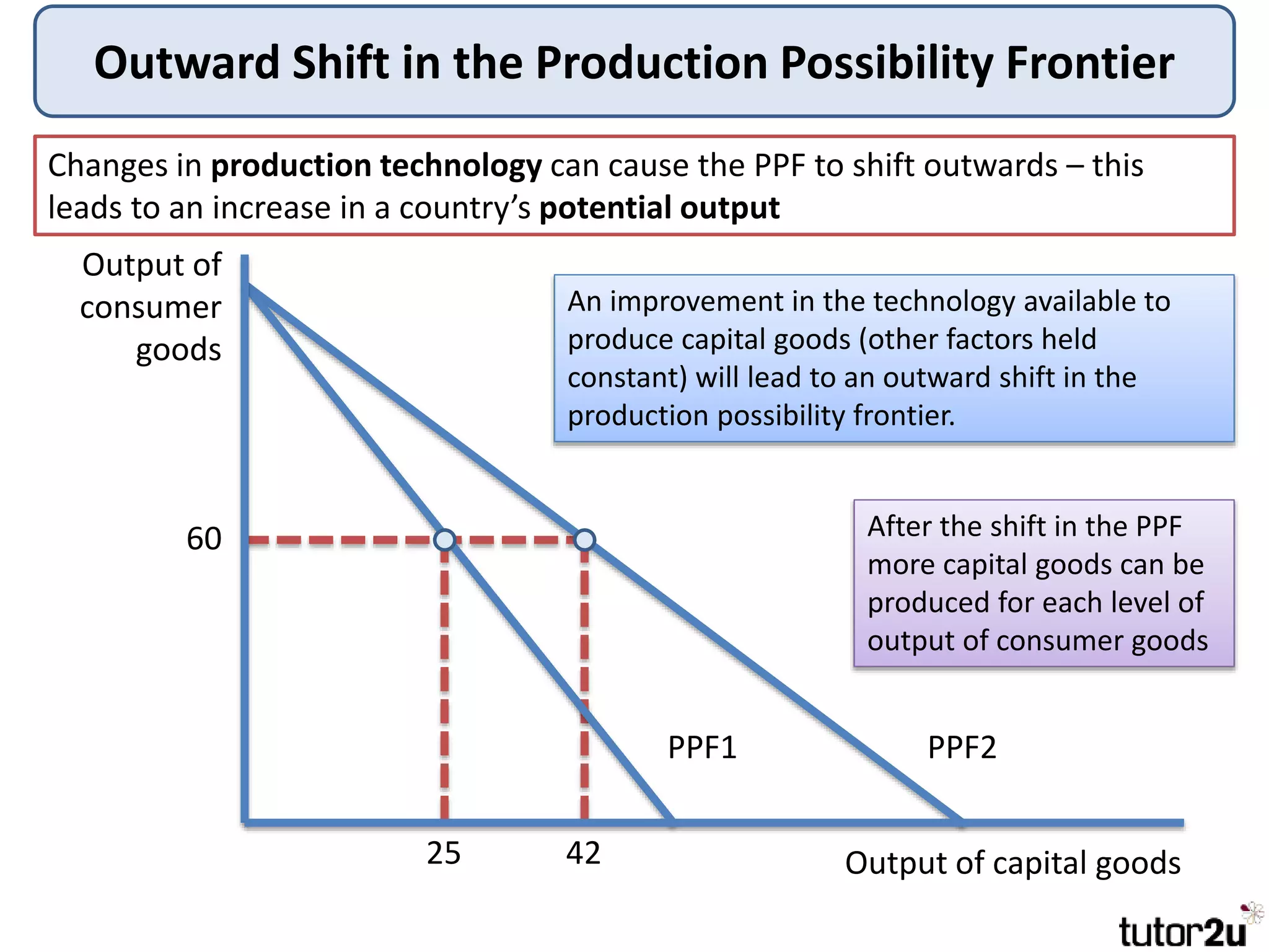 Outward Shift in the Production Possibility Frontier
Output of
consumer
goods
Output of capital goods
PPF1 PPF2
Changes in production technology can cause the PPF to shift outwards – this
leads to an increase in a country’s potential output
60
25 42
An improvement in the technology available to
produce capital goods (other factors held
constant) will lead to an outward shift in the
production possibility frontier.
After the shift in the PPF
more capital goods can be
produced for each level of
output of consumer goods
 