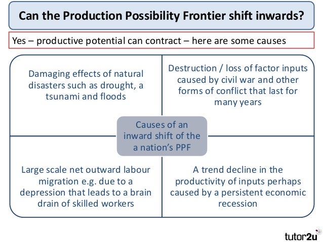 production possibility curve shift