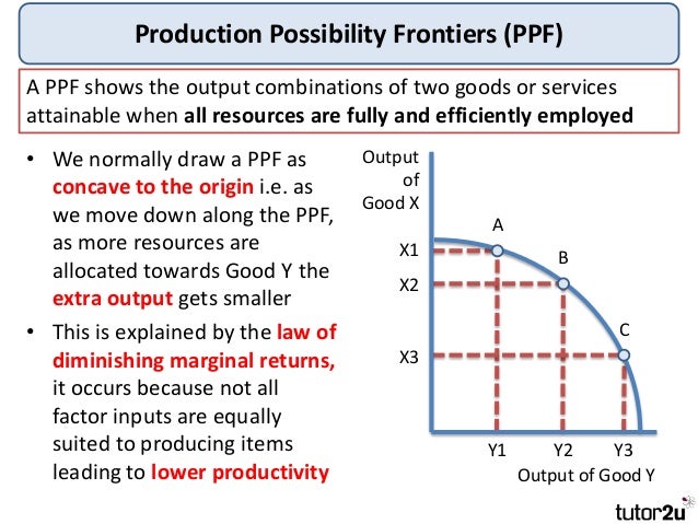 why is the ppf curve concave