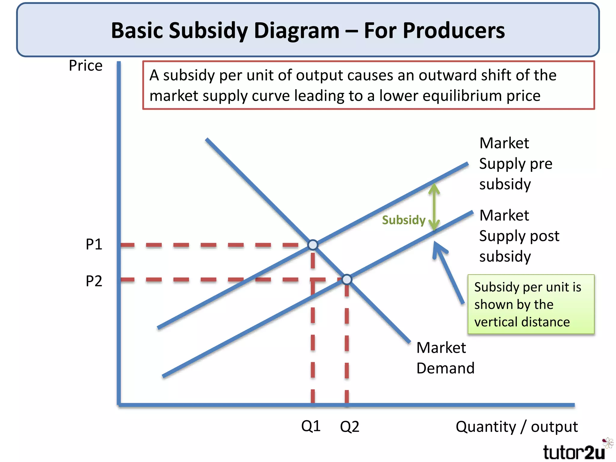 Basic Subsidy Diagram – For Producers
Price
Quantity / output
Market
Supply pre
subsidy
P1
Q1
A subsidy per unit of output causes an outward shift of the
market supply curve leading to a lower equilibrium price
Market
Demand
Market
Supply post
subsidy
P2
Q2
Subsidy
Subsidy per unit is
shown by the
vertical distance
 