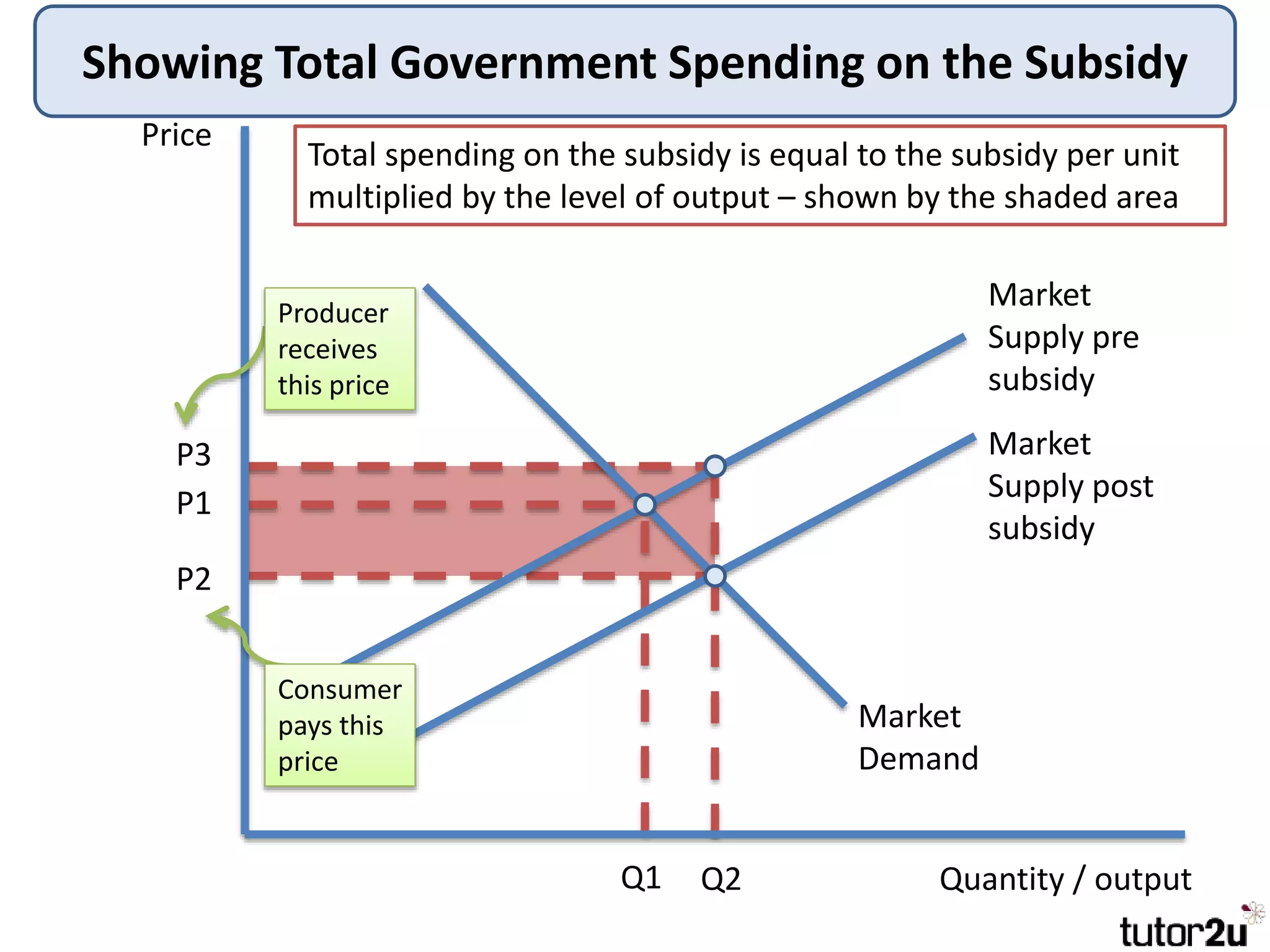 Showing Total Government Spending on the Subsidy
Price
Quantity / output
Market
Supply pre
subsidy
P1
Q1
Total spending on the subsidy is equal to the subsidy per unit
multiplied by the level of output – shown by the shaded area
Market
Demand
Market
Supply post
subsidy
P2
Q2
P3
Producer
receives
this price
Consumer
pays this
price
 