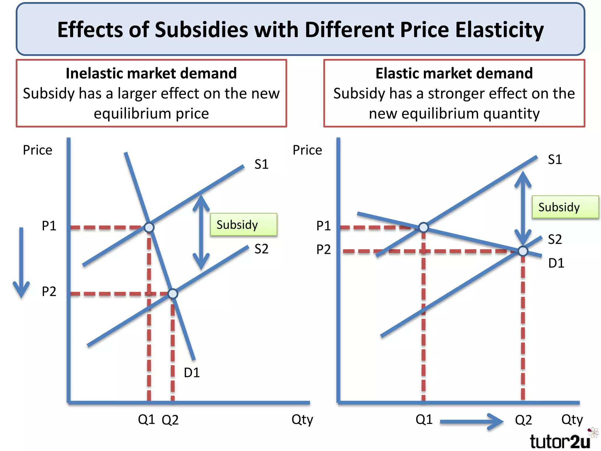 Effects of Subsidies with Different Price Elasticity
Inelastic market demand
Subsidy has a larger effect on the new
equilibrium price
Price
Qty
Price
Qty
P1
Q1
Elastic market demand
Subsidy has a stronger effect on the
new equilibrium quantity
D1
P2
Q2
S1
S2
S1
S2
D1
Q1 Q2
P1
P2
Subsidy
Subsidy
 