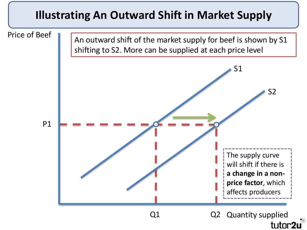 Tutor2u Market Supply Theory