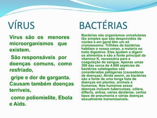 VÍRUS BACTÉRIAS
Vírus são os menores
microorganismos que
existem.
São responsáveis por
doenças comuns, como
resfriado,
gripe e dor de garganta.
Causam também doenças
terríveis,
como poliomielite, Ebola
e Aids.
Bactérias são organismos unicelulares
tão simples que são desprovidos de
núcleo e em geral têm um só
cromossomo. Trilhões de bactérias
habitam o nosso corpo, a maioria no
trato digestivo. Elas ajudam a digerir
os alimentos e são a fonte principal da
vitamina K, necessária para a
coagulação do sangue. Apenas umas
300 das cerca de 4.600 espécies de
bactérias catalogadas são
consideradas patógenas (causadoras
de doenças). Ainda assim, as bactérias
são a fonte de uma longa lista de
doenças em plantas, animais e
humanos. Nos humanos essas
doenças incluem tuberculose, cólera,
difteria, antraz, cáries dentárias, certos
tipos de pneumonia e várias doenças
sexualmente transmissíveis.
 