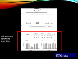 Copyright restrictions may apply.
Florea, L. Brief Bioinform 2006 7:55-69; doi:10.1093/bib/bbk005
Bioinformatics methods for identifying alternative splicing
splice variants
from micro
array data
 