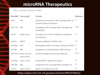 microRNA Therapeutics
https://www.ncbi.nlm.nih.gov/pmc/articles/PMC5078622/
 