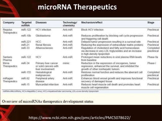 microRNA Therapeutics
https://www.ncbi.nlm.nih.gov/pmc/articles/PMC5078622/
 