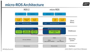micro-ROS Architecture
#PX4DevSummit Jaime Martin Losa & Nuno Marques
 