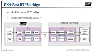 microCDR FastCDR
● aka PX4 micro-RTPS bridge
● First implementation in 2017
PX4-Fast RTPS bridge
#PX4DevSummit Jaime Martin Losa & Nuno Marques
 