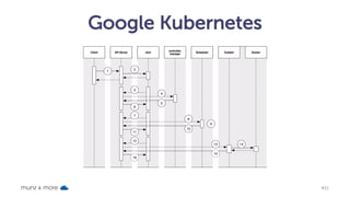 Google Kubernetes
munz & more #31
 