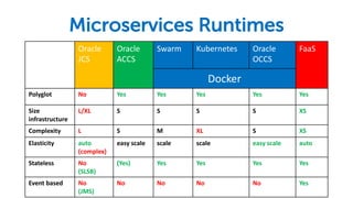 Microservices Runtimes
Oracle
JCS
Oracle
ACCS
Swarm Kubernetes Oracle
OCCS
FaaS
Docker
Polyglot No Yes Yes Yes Yes Yes
Size	
infrastructure
L/XL S S S S XS
Complexity L S M XL S XS
Elasticity auto
(complex)
easy	scale scale scale easy	scale auto
Stateless No
(SLSB)
(Yes) Yes Yes Yes Yes
Event based No
(JMS)
No No No No Yes
 