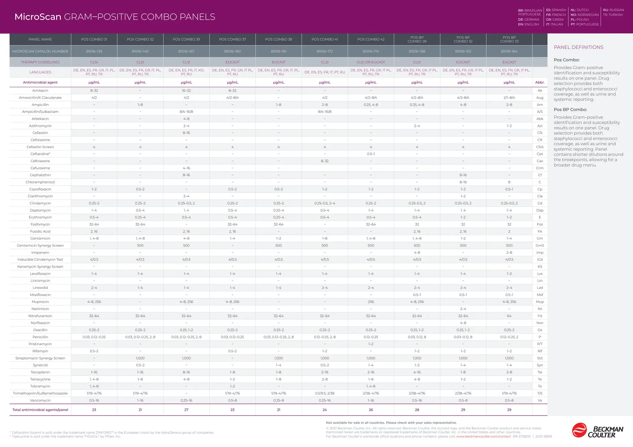 Not available for sale in all countries. Please check with your sales representative.
© 2021 Beckman Coulter, Inc. All rights reserved. Beckman Coulter, the stylized logo, and the Beckman Coulter product and service marks
mentioned herein are trademarks or registered trademarks of Beckman Coulter, Inc. in the United States and other countries.
For Beckman Coulter’s worldwide office locations and phone numbers, please visit www.beckmancoulter.com/contact BR-372800 | 2021-9839
* Ceftaroline fosamil is sold under the trademark name ZINFORO™ in the European Union by the AstraZeneca group of companies.
† Tigecycline is sold under the trademark name TYGACIL® by Pfizer, Inc.
BR: BRAZILIAN
PORTUGUESE
ES: SPANISH NL: DUTCH RU: RUSSIAN
FR: FRENCH NO: NORWEGIAN TR: TURKISH
DE: GERMAN GR: GREEK PL: POLISH
EN: ENGLISH IT: ITALIAN PT: PORTUGUESE
MicroScan GRAM–POSITIVE COMBO PANELS
PANEL NAME POS COMBO 31 POS COMBO 32 POS COMBO 39 POS COMBO 37 POS COMBO 38 POS COMBO 41 POS COMBO 42
POS BP
COMBO 28
POS BP
COMBO 32
POS BP
COMBO 33
MICROSCAN CATALOG NUMBER B1016–139 B1016–140 B1016–167 B1016–160 B1016–161 B1016–172 B1016–174 B1016–138 B1016–152 B1016–164
THERAPY GUIDELINES CLSI CLSI CLSI EUCAST EUCAST CLSI CLSI OR EUCAST CLSI EUCAST EUCAST
LANGUAGES
DE, EN, ES, FR, GR, IT, PL,
PT, RU, TR
DE, EN, ES, FR, GR, IT, PL,
PT, RU, TR
DE, EN, ES, FR, IT, KO,
PT, RU
DE, EN, ES, FR, GR, IT PL,
PT, RU
DE, EN, ES, FR, GR, IT, PL,
PT, RU
DE, EN, ES, FR, IT, PT, RU
DE, EN, ES, FR, GR, IT PL,
PT, RU, TR
DE, EN, ES, FR, GR, IT PL,
PT, RU, TR
DE, EN, ES, FR, GR, IT PL,
PT, RU, TR
DE, EN, ES, FR, GR, IT PL,
PT, RU, TR
Antimicrobial agent µg/mL µg/mL µg/mL µg/mL µg/mL µg/mL µg/mL µg/mL µg/mL µg/mL Abbr.
Amikacin 8–32 − 16–32 8–32 − − − − − − Ak
Amoxicillin/K Clavulanate 4/2 − 4/2 4/2–8/4 − 4/2 4/2–8/4 4/2–8/4 4/2–8/4 2/1–8/4 Aug
Ampicillin − 1–8 − − 1–8 2–8 0.25, 4–8 0.25, 4–8 4–8 2–8 Am
Ampicillin/Sulbactam − − 8/4–16/8 − − 8/4–16/8 − − − − A/S
Arbekacin − − 4–8 − − − − − − − Abk
Azithromycin − − 2–4 − − − – 2–4 − 1–2 Azi
Cefazolin − − 8–16 − − − − − − − Cfz
Cefotaxime − − − − − − − − − − Cft
Cefoxitin Screen 4 4 4 4 4 4 4 4 4 4 CfxS
Ceftaroline* − − − − − − 0.5–1 − − − Cpt
Ceftriaxone − − − − − 8, 32 − − − − Cax
Cefuroxime − − 4–16 − − − − − − Crm
Cephalothin − − 8–16 − − − − − 8–16 − Cf
Chloramphenicol − − − − − − − − 8–16 8 C
Ciprofloxacin 1–2 0.5–2 − 0.5–2 0.5–2 1–2 1–2 1–2 1–2 0.5–1 Cp
Clarithromycin − − 2–4 − − − − − 1–2 − Cla
Clindamycin 0.25–2 0.25–2 0.25–0.5, 2 0.25–2 0.25–2 0.25–0.5, 2–4 0.25–2 0.25–0.5, 2 0.25–0.5, 2 0.25–0.5, 2 Cd
Daptomycin 1–4 0.5–4 1, 4 0.5–4 0.25–4 0.5–4 1–4 1–4 1, 4 1–4 Dap
Erythromycin 0.5–4 0.25–4 0.5–4 0.5–4 0.25–4 0.5–4 0.5–4 0.5–4 1–2 1–2 E
Fosfomycin 32–64 32–64 − 32–64 32–64 − 32–64 32 32 32 Fos
Fusidic Acid 2, 16 − 2, 16 2, 16 − − − 2, 16 2, 16 2 FA
Gentamicin 1, 4–8 1, 4–8 4–8 1–4 1–2 1–8 1, 4–8 1, 4–8 1–2 1–4 Gm
Gentamicin Synergy Screen − 500 500 − 500 500 500 500 500 500 GmS
Imipenem − − − − − − − 4–8 − 2–8 Imp
Inducible Clindamycin Test 4/0.5 4/0.5 4/0.5 4/0.5 4/0.5 4/0.5 4/0.5 4/0.5 4/0.5 4/0.5 ICd
Kanamycin Synergy Screen − − − − − − − − − − KS
Levofloxacin 1–4 1–4 1–4 1–4 1–4 1–4 1–4 1–4 1–4 1–2 Lvx
Lincomycin − − − − − − − − − − Lin
Linezolid 2–4 1–4 1–4 1–4 1–4 2–4 2–4 2–4 2–4 2–4 Lzd
Moxifloxacin − − − − − − − 0.5–1 0.5–1 0.5–1 Mxf
Mupirocin 4–8, 256 − 4–8, 256 4–8, 256 − − 256 4–8, 256 − 4–8, 256 Mup
Netilmicin − − − − − − − − 2–4 − Nt
Nitrofurantoin 32–64 32–64 32–64 32–64 32–64 32–64 32–64 32–64 32–64 64 Fd
Norfloxacin − − − − − − − − 4–8 − Nxn
Oxacillin 0.25–2 0.25–2 0.25, 1–2 0.25–2 0.25–2 0.25–2 0.25–2 0.25, 1–2 0.25, 1–2 0.25–2 Ox
Penicillin 0.03, 0.12–0.25 0.03, 0.12–0.25, 2, 8 0.03, 0.12–0.25, 2, 8 0.03, 0.12–0.25 0.03, 0.12–0.25, 2, 8 0.12–0.25, 2, 8 0.12–0.25 0.03, 0.12, 8 0.03–0.12, 8 0.12–0.25, 2 P
Pristinamycin − − − − − − 1–2 − − − P/T
Rifampin 0.5–2 − − 0.5–2 − 1–2 − 1–2 1–2 1–2 Rif
Streptomycin Synergy Screen − 1,000 1,000 − 1,000 1,000 1,000 1,000 1,000 1,000 StS
Synercid − 0.5–2 − − 1–4 0.5–2 1–4 1–2 1–4 1–4 Syn
Teicoplanin 1–16 1–16 8–16 1–8 1–8 2–16 2–16 4–16 1–8 2–8 Tei
Tetracycline 1, 4–8 1–8 4–8 1–2 1–8 2–8 1–8 4–8 1–2 1–2 Te
Tobramycin 1, 4–8 − − 1–2 − − 1, 4–8 − − − To
Trimethoprim/Sulfamethoxazole 1/19–4/76 1/19–4/76 − 1/19–4/76 1/19–4/76 0.5/9.5, 2/38 2/38–4/76 2/38–4/76 2/38–4/76 1/19–4/76 T/S
Vancomycin 0.5–16 1–16 0.25–16 0.5–8 0.25–8 0.25–16 1–16 0.5–16 0.5–8 0.5–8 Va
Total antimicrobial agents/panel 23 21 27 23 21 24 26 28 29 29
PANEL DEFINITIONS
Pos Combo:
Provides Gram–positive
identification and susceptibility
results on one panel. Drug
selection provides both
staphylococci and enterococci
coverage, as well as urine and
systemic reporting.
Pos BP Combo:
Provides Gram–positive
identification and susceptibility
results on one panel. Drug
selection provides both
staphylococci and enterococci
coverage, as well as urine and
systemic reporting. Panel
contains shorter dilutions around
the breakpoints, allowing for a
broader drug menu.
 
