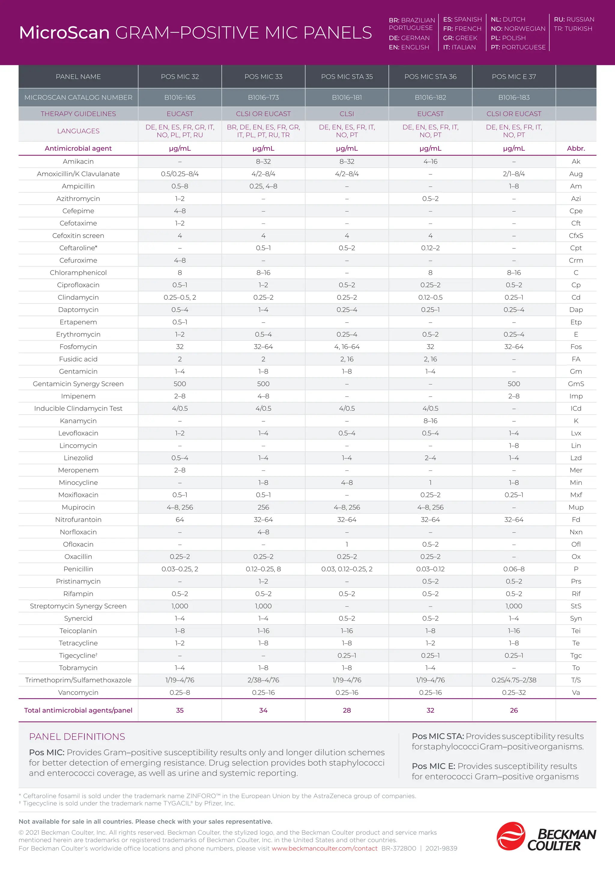 Not available for sale in all countries. Please check with your sales representative.
© 2021 Beckman Coulter, Inc. All rights reserved. Beckman Coulter, the stylized logo, and the Beckman Coulter product and service marks
mentioned herein are trademarks or registered trademarks of Beckman Coulter, Inc. in the United States and other countries.
For Beckman Coulter’s worldwide office locations and phone numbers, please visit www.beckmancoulter.com/contact BR-372800 | 2021-9839
* Ceftaroline fosamil is sold under the trademark name ZINFORO™ in the European Union by the AstraZeneca group of companies.
† Tigecycline is sold under the trademark name TYGACIL® by Pfizer, Inc.
BR: BRAZILIAN
PORTUGUESE
ES: SPANISH NL: DUTCH RU: RUSSIAN
FR: FRENCH NO: NORWEGIAN TR: TURKISH
DE: GERMAN GR: GREEK PL: POLISH
EN: ENGLISH IT: ITALIAN PT: PORTUGUESE
MicroScan GRAM–POSITIVE MIC PANELS
PANEL NAME POS MIC 32 POS MIC 33 POS MIC STA 35 POS MIC STA 36 POS MIC E 37
MICROSCAN CATALOG NUMBER B1016–165 B1016–173 B1016–181 B1016–182 B1016–183
THERAPY GUIDELINES EUCAST CLSI OR EUCAST CLSI EUCAST CLSI OR EUCAST
LANGUAGES
DE, EN, ES, FR, GR, IT,
NO, PL, PT, RU
BR, DE, EN, ES, FR, GR,
IT, PL, PT, RU, TR
DE, EN, ES, FR, IT,
NO, PT
DE, EN, ES, FR, IT,
NO, PT
DE, EN, ES, FR, IT,
NO, PT
Antimicrobial agent µg/mL µg/mL µg/mL µg/mL µg/mL Abbr.
Amikacin – 8–32 8–32 4–16 – Ak
Amoxicillin/K Clavulanate 0.5/0.25–8/4 4/2–8/4 4/2–8/4 – 2/1–8/4 Aug
Ampicillin 0.5–8 0.25, 4–8 – – 1–8 Am
Azithromycin 1–2 – – 0.5–2 – Azi
Cefepime 4–8 – – – – Cpe
Cefotaxime 1–2 – – – – Cft
Cefoxitin screen 4 4 4 4 – CfxS
Ceftaroline* – 0.5–1 0.5–2 0.12–2 – Cpt
Cefuroxime 4–8 – – – – Crm
Chloramphenicol 8 8–16 – 8 8–16 C
Ciprofloxacin 0.5–1 1–2 0.5–2 0.25–2 0.5–2 Cp
Clindamycin 0.25–0.5, 2 0.25–2 0.25–2 0.12–0.5 0.25–1 Cd
Daptomycin 0.5–4 1–4 0.25–4 0.25–1 0.25–4 Dap
Ertapenem 0.5–1 – – – – Etp
Erythromycin 1–2 0.5–4 0.25–4 0.5–2 0.25–4 E
Fosfomycin 32 32–64 4, 16–64 32 32–64 Fos
Fusidic acid 2 2 2, 16 2, 16 – FA
Gentamicin 1–4 1–8 1–8 1–4 – Gm
Gentamicin Synergy Screen 500 500 – – 500 GmS
Imipenem 2–8 4–8 – – 2–8 Imp
Inducible Clindamycin Test 4/0.5 4/0.5 4/0.5 4/0.5 – ICd
Kanamycin – – – 8–16 – K
Levofloxacin 1–2 1–4 0.5–4 0.5–4 1–4 Lvx
Lincomycin – – – – 1–8 Lin
Linezolid 0.5–4 1–4 1–4 2–4 1–4 Lzd
Meropenem 2–8 – – – – Mer
Minocycline – 1–8 4–8 1 1–8 Min
Moxifloxacin 0.5–1 0.5–1 – 0.25–2 0.25–1 Mxf
Mupirocin 4–8, 256 256 4–8, 256 4–8, 256 – Mup
Nitrofurantoin 64 32–64 32–64 32–64 32–64 Fd
Norfloxacin – 4–8 – – – Nxn
Ofloxacin – – 1 0.5–2 – Ofl
Oxacillin 0.25–2 0.25–2 0.25–2 0.25–2 – Ox
Penicillin 0.03–0.25, 2 0.12–0.25, 8 0.03, 0.12–0.25, 2 0.03–0.12 0.06–8 P
Pristinamycin – 1–2 – 0.5–2 0.5–2 Prs
Rifampin 0.5–2 0.5–2 0.5–2 0.5–2 0.5–2 Rif
Streptomycin Synergy Screen 1,000 1,000 – – 1,000 StS
Synercid 1–4 1–4 0.5–2 0.5–2 1–4 Syn
Teicoplanin 1–8 1–16 1–16 1–8 1–16 Tei
Tetracycline 1–2 1–8 1–8 1–2 1–8 Te
Tigecycline†
– – 0.25–1 0.25–1 0.25–1 Tgc
Tobramycin 1–4 1–8 1–8 1–4 – To
Trimethoprim/Sulfamethoxazole 1/19–4/76 2/38–4/76 1/19–4/76 1/19–4/76 0.25/4.75–2/38 T/S
Vancomycin 0.25–8 0.25–16 0.25–16 0.25–16 0.25–32 Va
Total antimicrobial agents/panel 35 34 28 32 26
Pos MIC STA: Provides susceptibility results
forstaphylococciGram–positiveorganisms.
Pos MIC E: Provides susceptibility results
for enterococci Gram–positive organisms
Pos MIC: Provides Gram–positive susceptibility results only and longer dilution schemes
for better detection of emerging resistance. Drug selection provides both staphylococci
and enterococci coverage, as well as urine and systemic reporting.
PANEL DEFINITIONS
 
