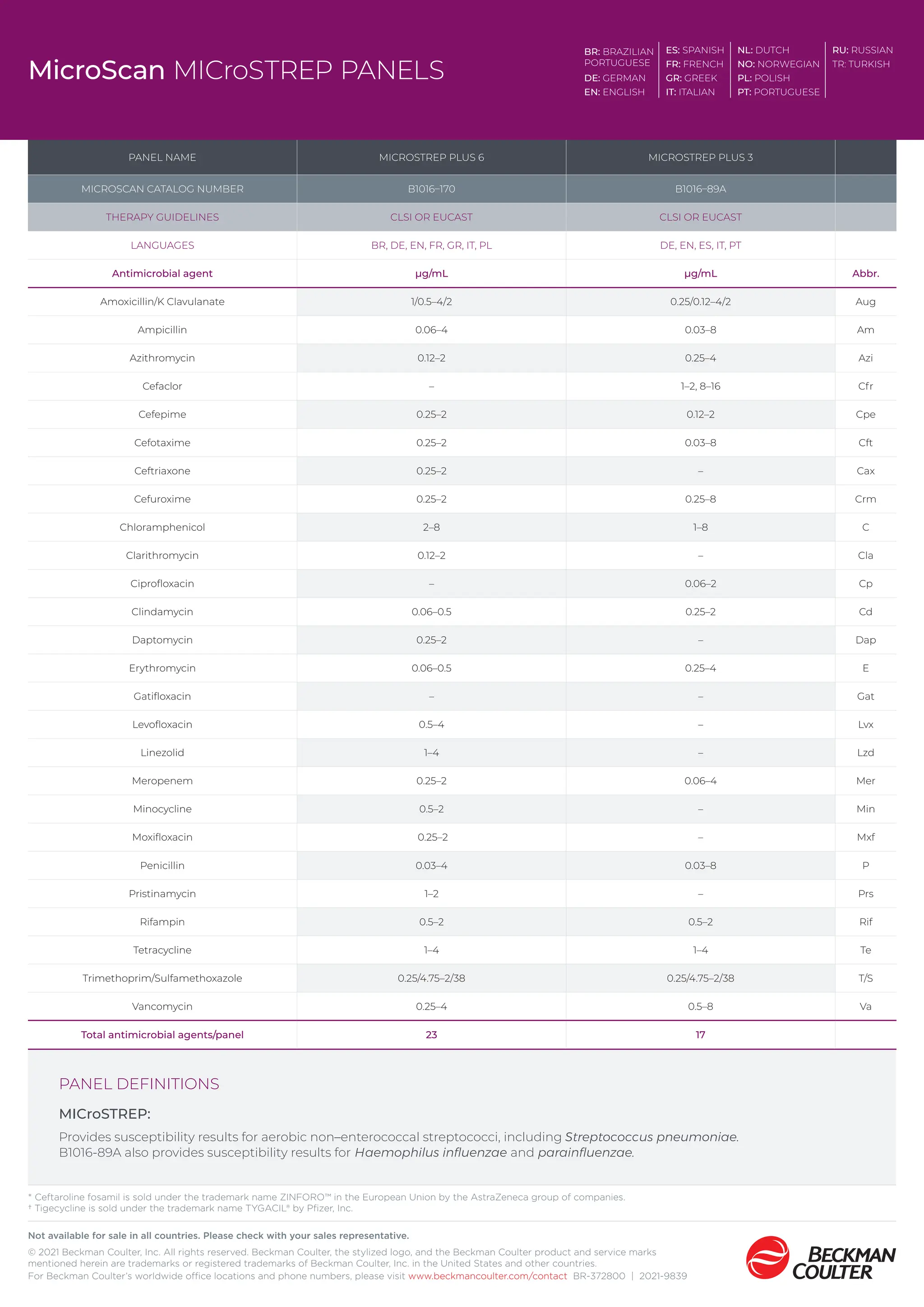 PANEL DEFINITIONS
MICroSTREP:
Provides susceptibility results for aerobic non–enterococcal streptococci, including Streptococcus pneumoniae.
B1016-89A also provides susceptibility results for Haemophilus influenzae and parainfluenzae.
Not available for sale in all countries. Please check with your sales representative.
© 2021 Beckman Coulter, Inc. All rights reserved. Beckman Coulter, the stylized logo, and the Beckman Coulter product and service marks
mentioned herein are trademarks or registered trademarks of Beckman Coulter, Inc. in the United States and other countries.
For Beckman Coulter’s worldwide office locations and phone numbers, please visit www.beckmancoulter.com/contact BR-372800 | 2021-9839
* Ceftaroline fosamil is sold under the trademark name ZINFORO™ in the European Union by the AstraZeneca group of companies.
† Tigecycline is sold under the trademark name TYGACIL® by Pfizer, Inc.
MicroScan MICroSTREP PANELS
PANEL NAME MICROSTREP PLUS 6 MICROSTREP PLUS 3
MICROSCAN CATALOG NUMBER B1016–170 B1016–89A
THERAPY GUIDELINES CLSI OR EUCAST CLSI OR EUCAST
LANGUAGES BR, DE, EN, FR, GR, IT, PL DE, EN, ES, IT, PT
Antimicrobial agent µg/mL µg/mL Abbr.
Amoxicillin/K Clavulanate 1/0.5–4/2 0.25/0.12–4/2 Aug
Ampicillin 0.06–4 0.03–8 Am
Azithromycin 0.12–2 0.25–4 Azi
Cefaclor – 1–2, 8–16 Cfr
Cefepime 0.25–2 0.12–2 Cpe
Cefotaxime 0.25–2 0.03–8 Cft
Ceftriaxone 0.25–2 – Cax
Cefuroxime 0.25–2 0.25–8 Crm
Chloramphenicol 2–8 1–8 C
Clarithromycin 0.12–2 – Cla
Ciprofloxacin – 0.06–2 Cp
Clindamycin 0.06–0.5 0.25–2 Cd
Daptomycin 0.25–2 – Dap
Erythromycin 0.06–0.5 0.25–4 E
Gatifloxacin – – Gat
Levofloxacin 0.5–4 – Lvx
Linezolid 1–4 – Lzd
Meropenem 0.25–2 0.06–4 Mer
Minocycline 0.5–2 – Min
Moxifloxacin 0.25–2 – Mxf
Penicillin 0.03–4 0.03–8 P
Pristinamycin 1–2 – Prs
Rifampin 0.5–2 0.5–2 Rif
Tetracycline 1–4 1–4 Te
Trimethoprim/Sulfamethoxazole 0.25/4.75–2/38 0.25/4.75–2/38 T/S
Vancomycin 0.25–4 0.5–8 Va
Total antimicrobial agents/panel 23 17
BR: BRAZILIAN
PORTUGUESE
ES: SPANISH NL: DUTCH RU: RUSSIAN
FR: FRENCH NO: NORWEGIAN TR: TURKISH
DE: GERMAN GR: GREEK PL: POLISH
EN: ENGLISH IT: ITALIAN PT: PORTUGUESE
 
