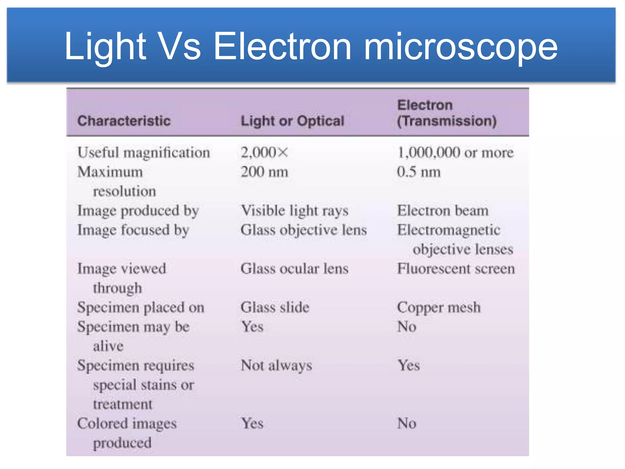 Light Vs Electron microscope
 