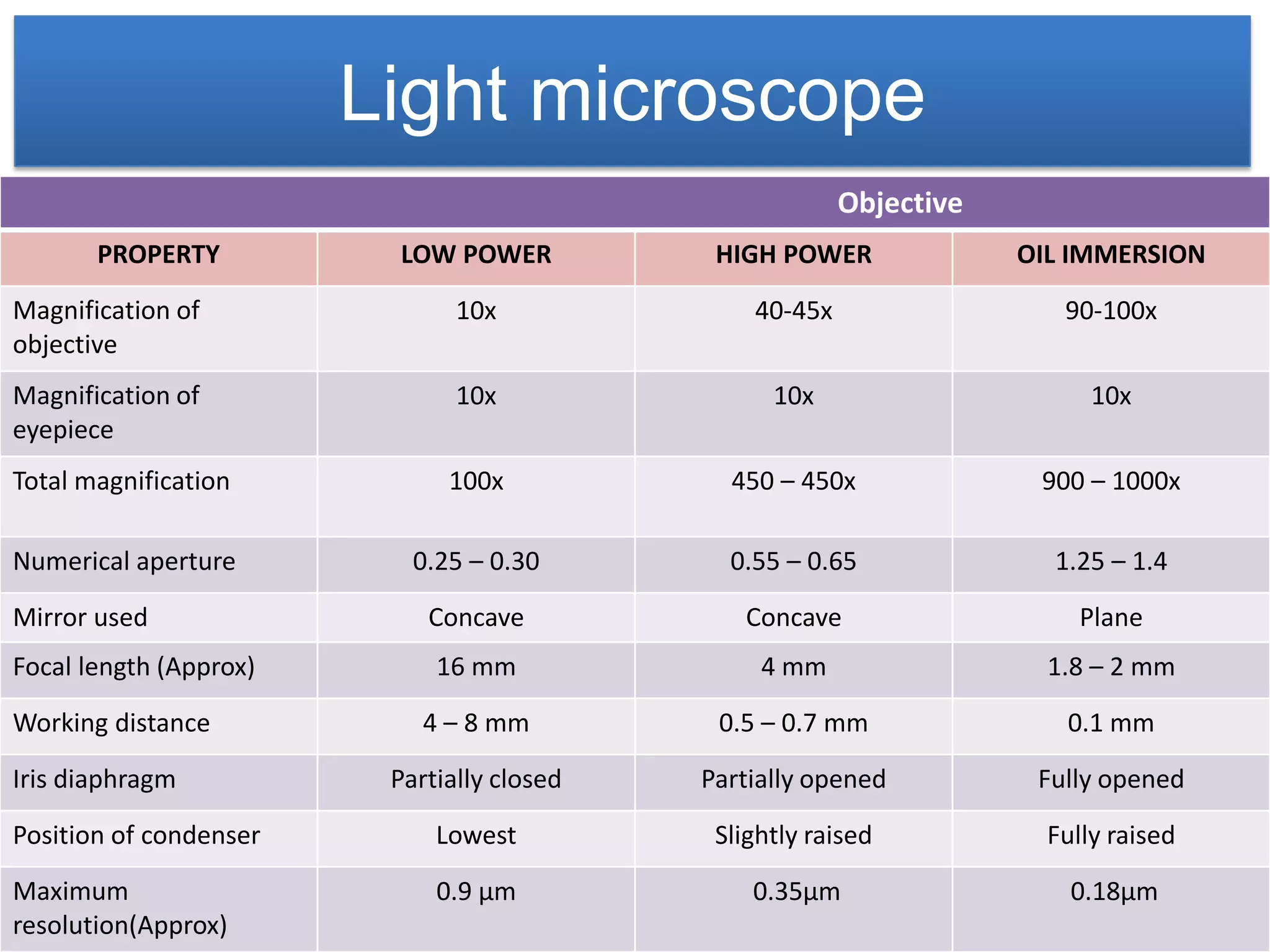 Light microscope
                                                         Objective
       PROPERTY          LOW POWER           HIGH POWER              OIL IMMERSION
Magnification of               10x              40-45x                  90-100x
objective
Magnification of               10x                10x                      10x
eyepiece
Total magnification           100x            450 – 450x              900 – 1000x

Numerical aperture         0.25 – 0.30        0.55 – 0.65              1.25 – 1.4
Mirror used                 Concave            Concave                    Plane
Focal length (Approx)        16 mm               4 mm                  1.8 – 2 mm
Working distance            4 – 8 mm         0.5 – 0.7 mm               0.1 mm
Iris diaphragm           Partially closed   Partially opened          Fully opened
Position of condenser        Lowest          Slightly raised           Fully raised
Maximum                      0.9 µm             0.35µm                   0.18µm
resolution(Approx)
 